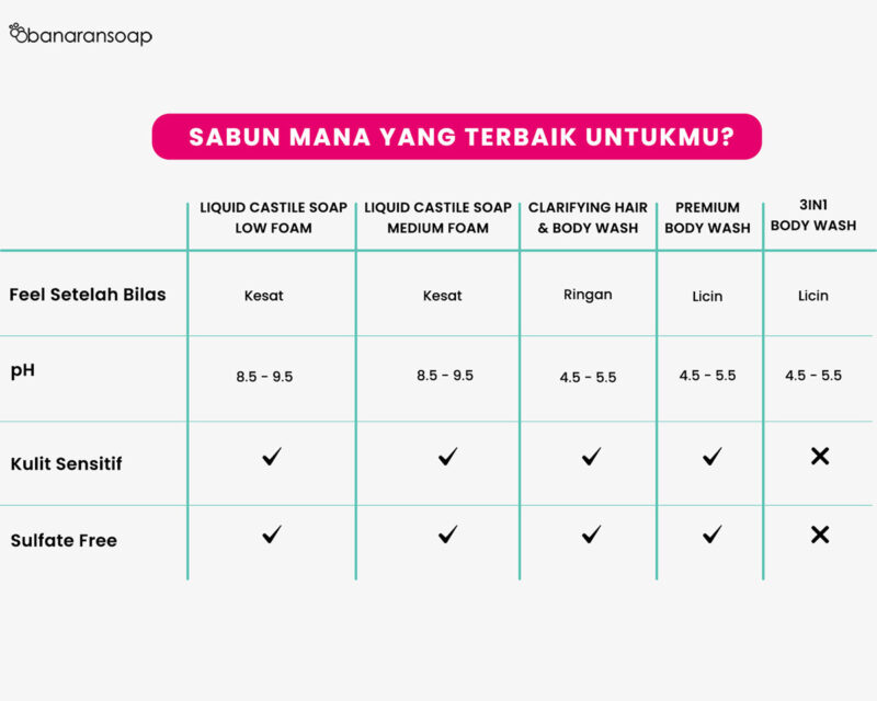 Premium Body Wash Base
